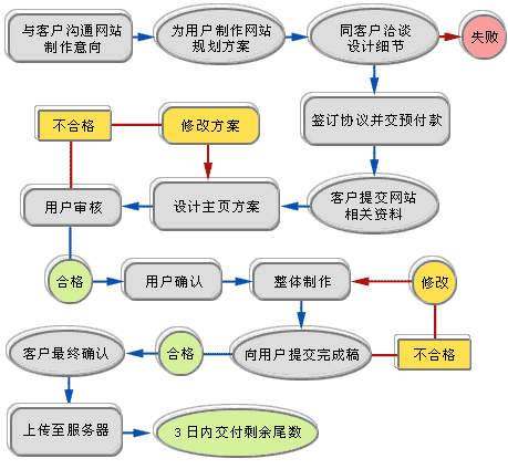 网站制作流程 创立互联 网站建设 自助建站 智能建站 diy建站